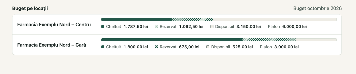 Buget pe locații: 1. Buget pe locații; 2. Cheltuit · Rezervat · Disponibil · Plafon